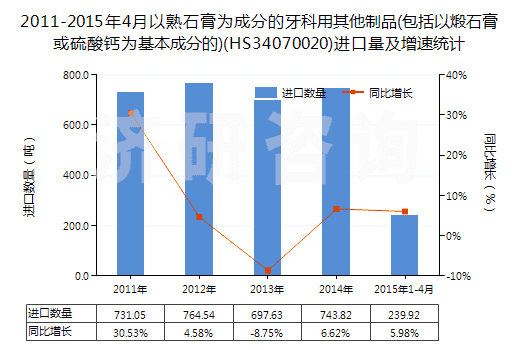 2011-2015年4月以熟石膏為成分的牙科用其他制品(包括以煅石膏或硫酸鈣為基本成分的)(HS34070020)進(jìn)口量及增速統(tǒng)計(jì)
